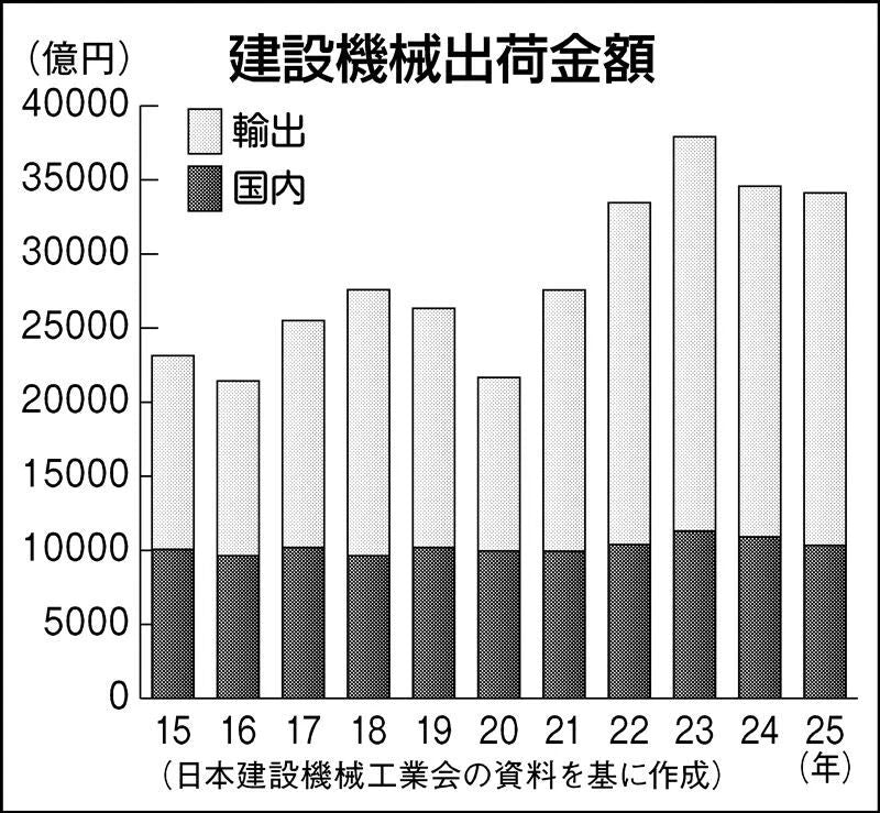 Demand for construction machinery in Japan’s domestic market has declined for two consecutive years.